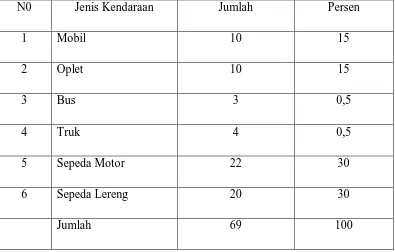 TABEL  VI  JUMLAH DAN JENIS KENDARAAN DI KELURAHAN 