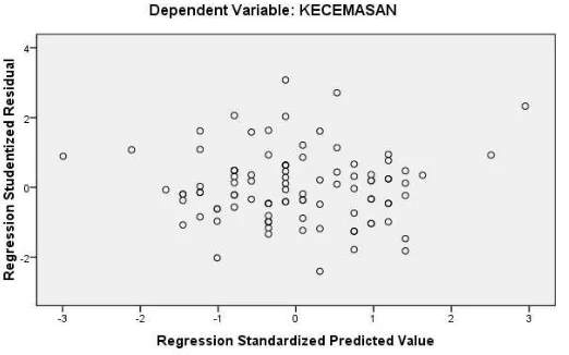 Gambar 3. Grafik Scatterplot 