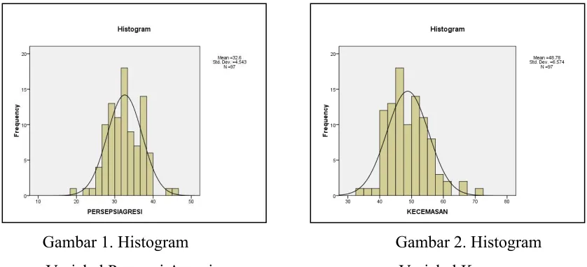 Gambar 1. Histogram  