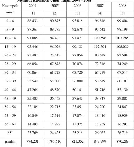 Tabel 4.1 Jumlah penduduk Laki-laki Kabupaten Deli Serdang Dirinci Menurut Kelompok Umur Tahun 2004 – 2008 