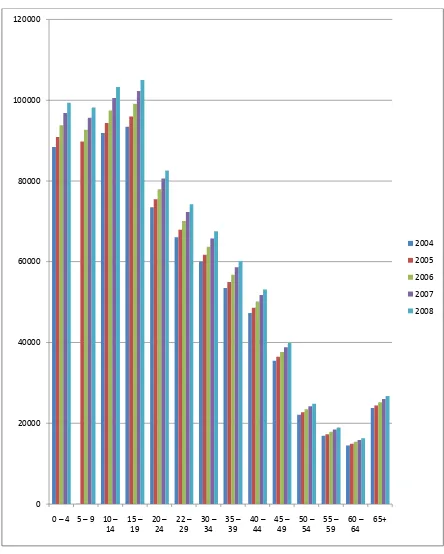 Gambar 4.1 Jumlah penduduk laki-laki Kabupaten Deli Serdang dirinci menurut kelompok umur tahun 2004 – 2008 