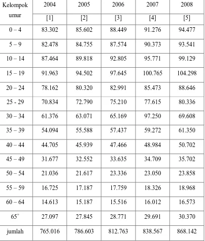 Tabel 4.2 Jumlah penduduk perempuan Kabupaten Deli Serdang Dirinci Menurut Kelompok Umur Tahun 2004 – 2008 