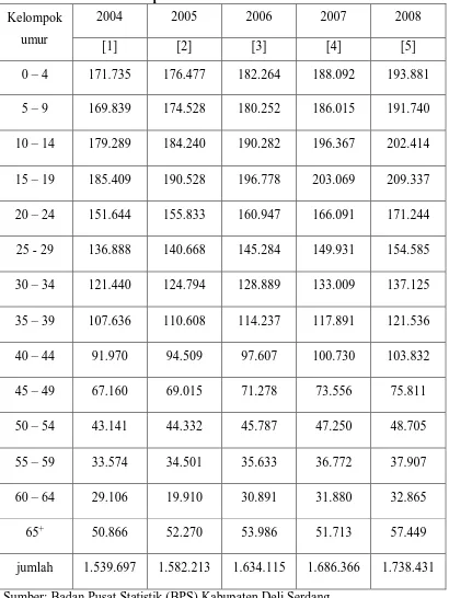 Tabel 4.3 Jumlah penduduk keseluruhan Kabupaten Deli Serdang Dirinci Menurut Kelompok Umur Tahun 2004 – 2008 