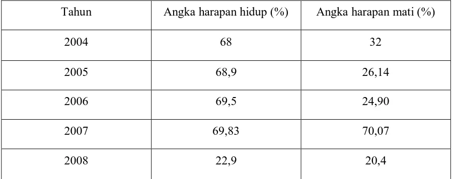 Gambar  4.4 Angka harapan hidup dan harapan mati bayi pada tahun 2004 – 2008 