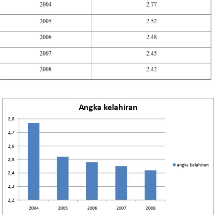 Gambar  4.6 Angka kelahiran pada tahun 2004 – 2008  