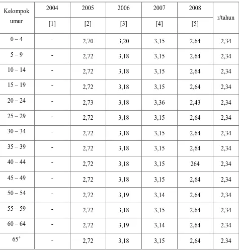 Tabel 4.7 Jumlah pertumbuhan (r) penduduk Laki-laki Kabupaten Deli Serdang Dirinci Menurut Kelompok Umur Tahun 2004 – 2008 