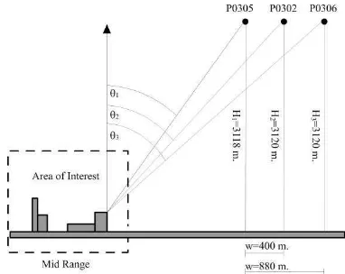 Figure 1. Geometry acquisition differences between the passes P0302, P0305 and P0306. 