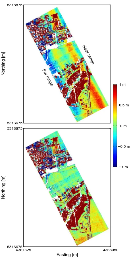 Figure 5. Height difference between the InSAR DSM calculated from acquisition M4 and an airborne laser scanning (ALS) DTM, without (top) and with (bottom) elevation angle dependent phase correction (C2F method)