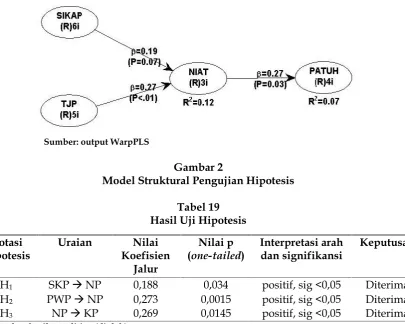 Gambar 2Model Struktural Pengujian Hipotesis