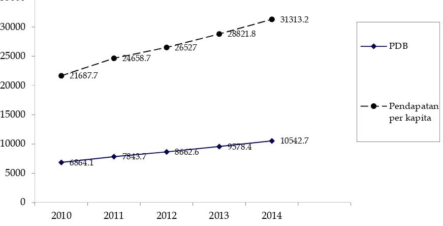 Gambar 1Pertumbuhan PDB dan Pendapatan Per Kapita Indonesia Tahun 2010-2014