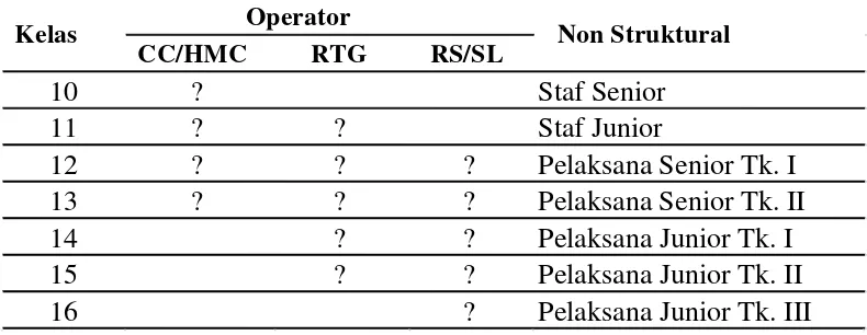 Tabel 1.2. Pola Karir Jabatan Operator 