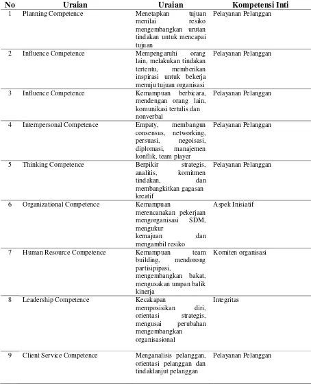 Tabel 2.1.  Matrik Kopentensi Inti 