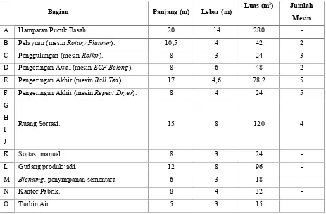 Tabel 1. Ukuran Fasilitas Produksi Teh Hijau PT. Rumpun Sari Medini