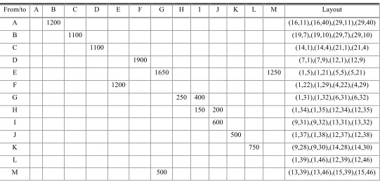 Tabel 3. Hasil Running Facility Location and Layout.