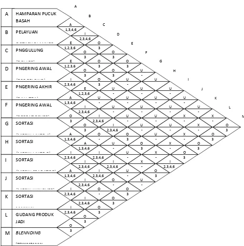 Gambar 6. Activity Relationship Chart (ARC) Bagian Proses Produksi