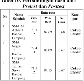 Tabel 10. Perbandingan hasil dari                    Pretest dan Posttest 