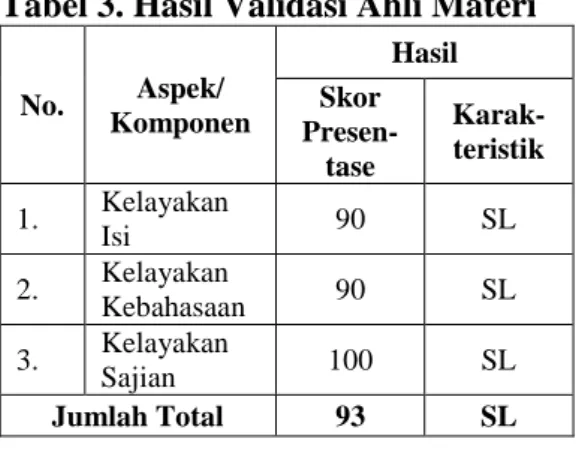 Tabel 4. Hasil Validasi Ahli Media  No.  Aspek/  Kompo-nen  Hasil Skor  Presen-tase  Karakter-istik  1