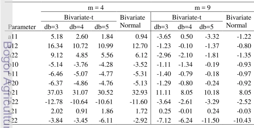 Tabel 4.1. Nilai ARB(%) penduga parameter model bersama dengan pengaruh 