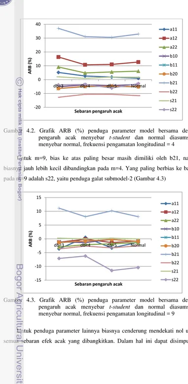 Gambar 4.2. Grafik ARB (%) penduga parameter model bersama dengan 