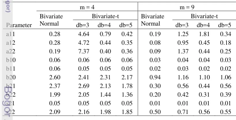 Tabel 4.2. Nilai MSE penduga parameter model bersama dengan pengaruh acak 