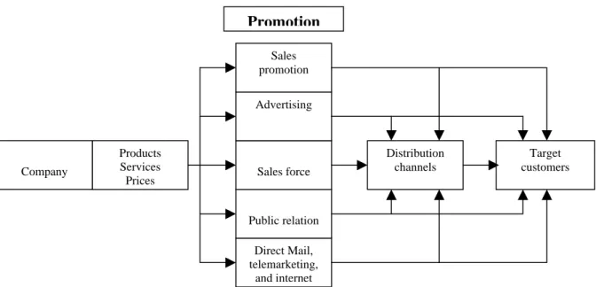 Gambar 2.3 Marketing-Mix Strategy PromotionCompany  Target  customers Direct Mail, telemarketing, and internetPublic relationSales force Advertising Sales promotion Products Services PricesDistribution channels 