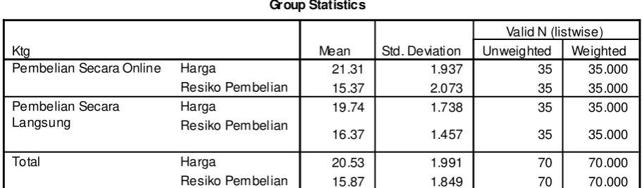 Tabel 4.8 Hasil Uji Grup Statistik 