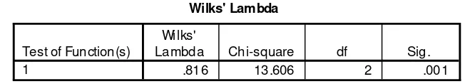 Tabel 4.10 Wilk’s Lambda 