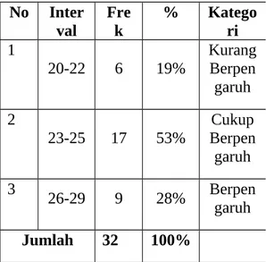 Tabel   4.3.   Distribusi   Frekuensi Indikator Pembinaan ketakwaan No Inter
