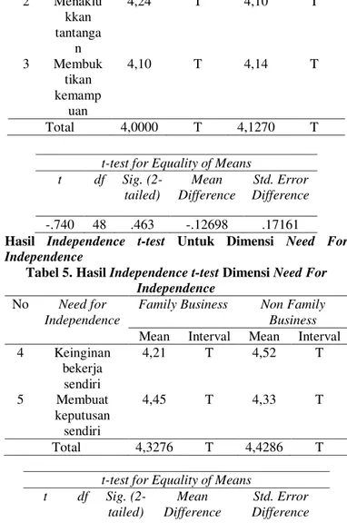 Tabel 5. Hasil Independence t-test Dimensi Need For  Independence 