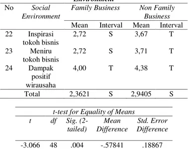 Tabel 12. Hasil Independence t-test Dimensi Social  Environment 