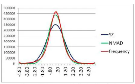 Figure 11. Frequency distribution FL - CF 