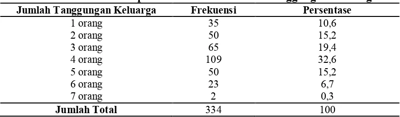 Tabel 8. Distribusi Responden Menurut Jumlah Tanggungan Keluarga 