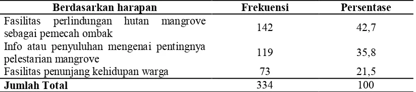Tabel 11. Distribusi Responden Berdasarkan Harapan terhadap Kawasan Mangrove  