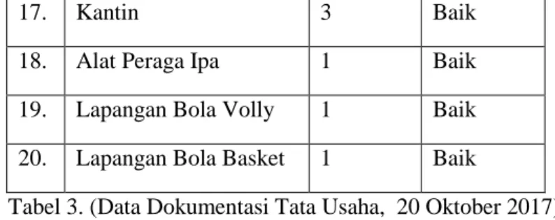 Tabel 3. (Data Dokumentasi Tata Usaha,  20 Oktober 2017)  7.  Tata Tertib SMP Hasanuddin 6 Tugu Semarang  