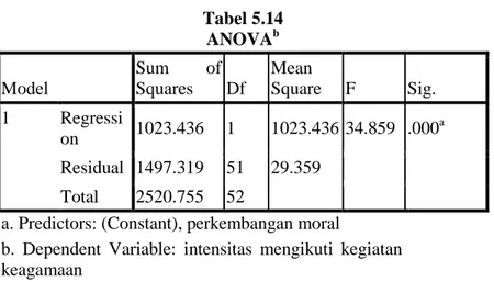 Tabel 5.14  ANOVA b Model  Sum  of Squares  Df  Mean  Square  F  Sig.  1  Regressi on  1023.436  1  1023.436  34.859  .000 a Residual  1497.319  51  29.359  Total  2520.755  52 