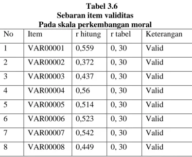 Tabel 3.5  Reliability Statistics  Cronbach's 