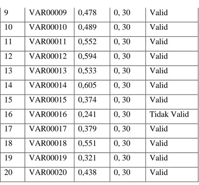 Tabel  di  atas  menunjukkan  bahwa  Pada  skala  perkembangan moral memiliki 19 item valid dan 1 item yang  tidak  valid,  item  yang  tidak  valid  yaitu  item  yang  memiliki  nilai r  hitung  kurang  dari 0,30  yang  ditunjukkan  pada  nomor  16