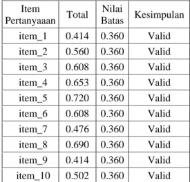 Tabel  1. Hasil Perhitungan validitas  Kegiatan UKM Pramuka (X) 