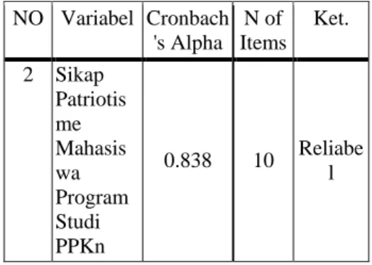 Tabel 3. Hasil Pengujian Reliabilitas  NO  Variabel  Cronbach 's Alpha  N of  Items  Ket