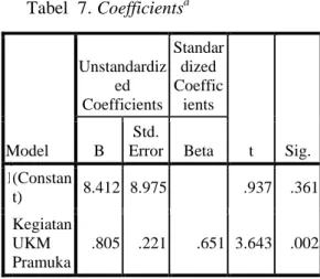Tabel  7. Coefficients a 