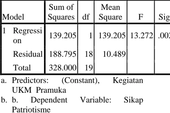 Tabel 8. Anova b  Model  Sum of  Squares  df  Mean  Square  F  Sig.  1  Regressi on  139.205  1  139.205  13.272  .002 a Residual  188.795  18  10.489   Total  328.000  19  