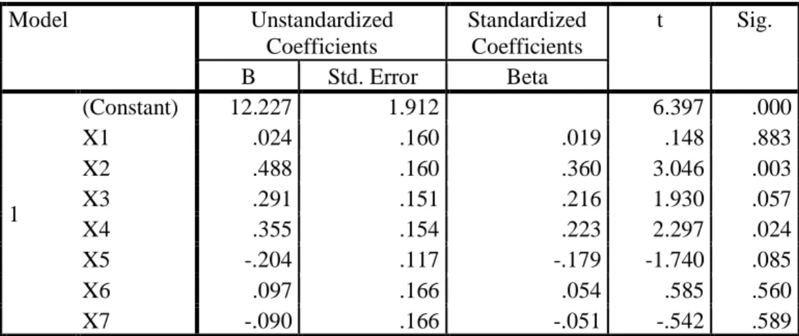 Tabel Hasil Variabel yang paling Berpengaruh  Coefficients a Model  Unstandardized  Coefficients  Standardized Coefficients  t  Sig