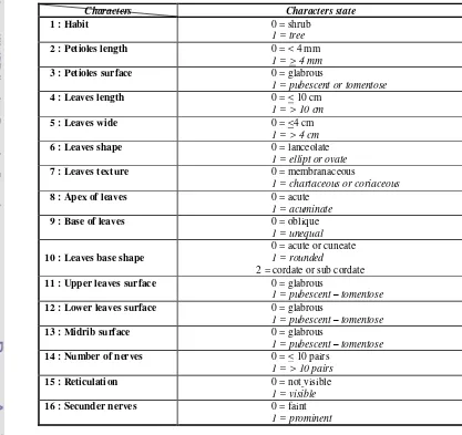 Table 1.  Characters and Character States Used in the PhylogeneticAnalysis of the Malesian Taxa of Popowia Endl.