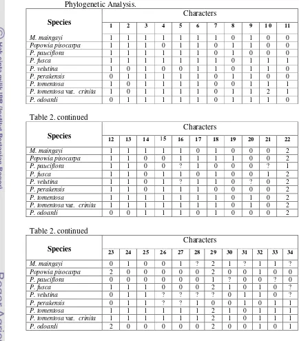 Table  2.  Data Matrix of Morphological Characters of Popowia Endl. used forPhylogenetic Analysis.