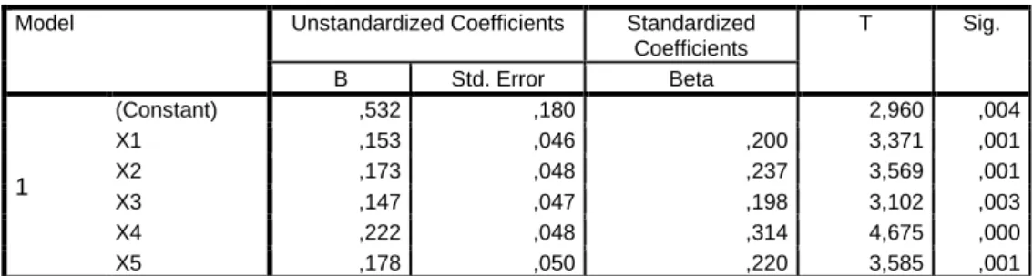 Tabel Hasil Analisis Regresi Linear Berganda 