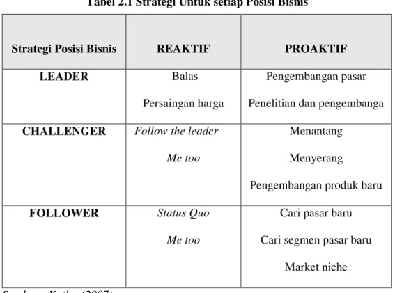 Tabel 2.1 Strategi Untuk setiap Posisi Bisnis 