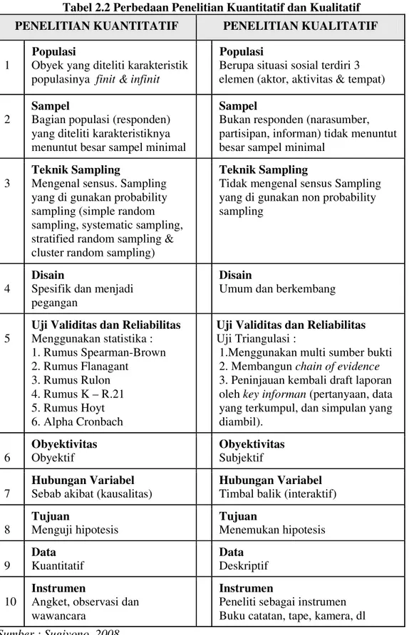 Tabel 2.2 Perbedaan Penelitian Kuantitatif dan Kualitatif  PENELITIAN KUANTITATIF  PENELITIAN KUALITATIF 