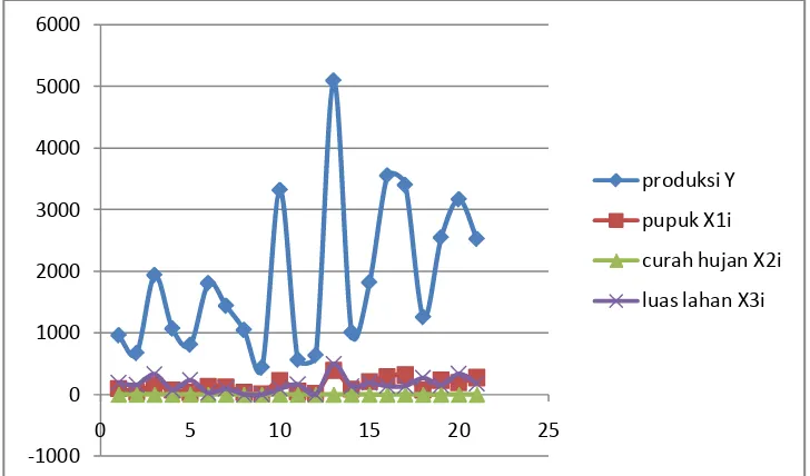 Grafik antara produksi dengan variable pupuk, curah hujan, dan luas lahan 