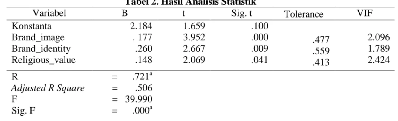 Tabel 2. Hasil Analisis Statistik 