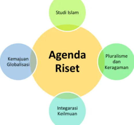 Gambar 2. Prioritas Penelitian Keagamaan Islam 